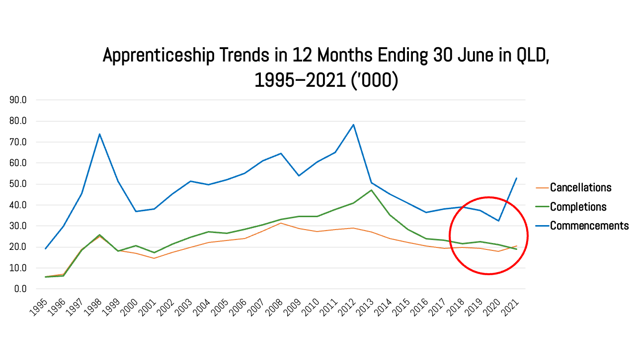 Apprenticeship Trends in 12 Months Ending 30 June in QLD, 1995–2021 ('000)